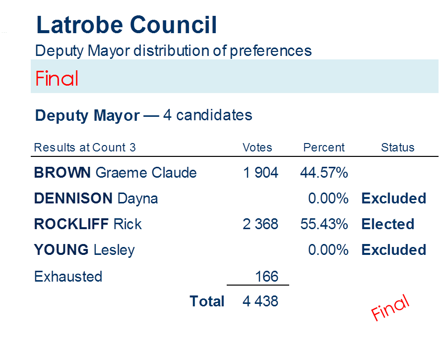 deputy mayor distribution of preferences